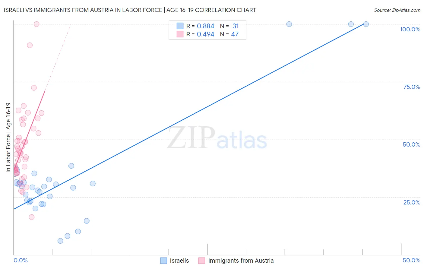 Israeli vs Immigrants from Austria In Labor Force | Age 16-19