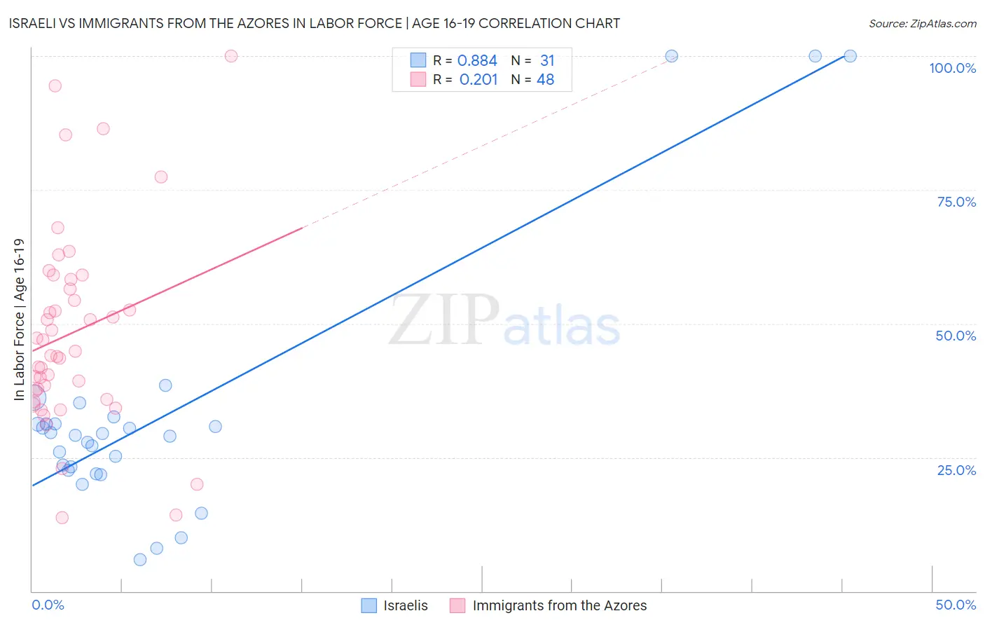 Israeli vs Immigrants from the Azores In Labor Force | Age 16-19
