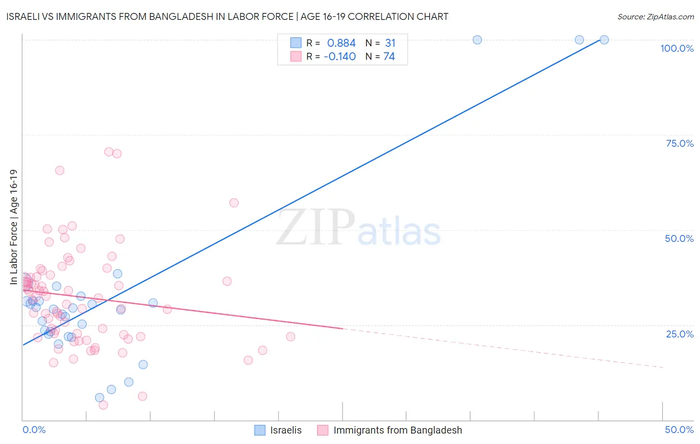 Israeli vs Immigrants from Bangladesh In Labor Force | Age 16-19