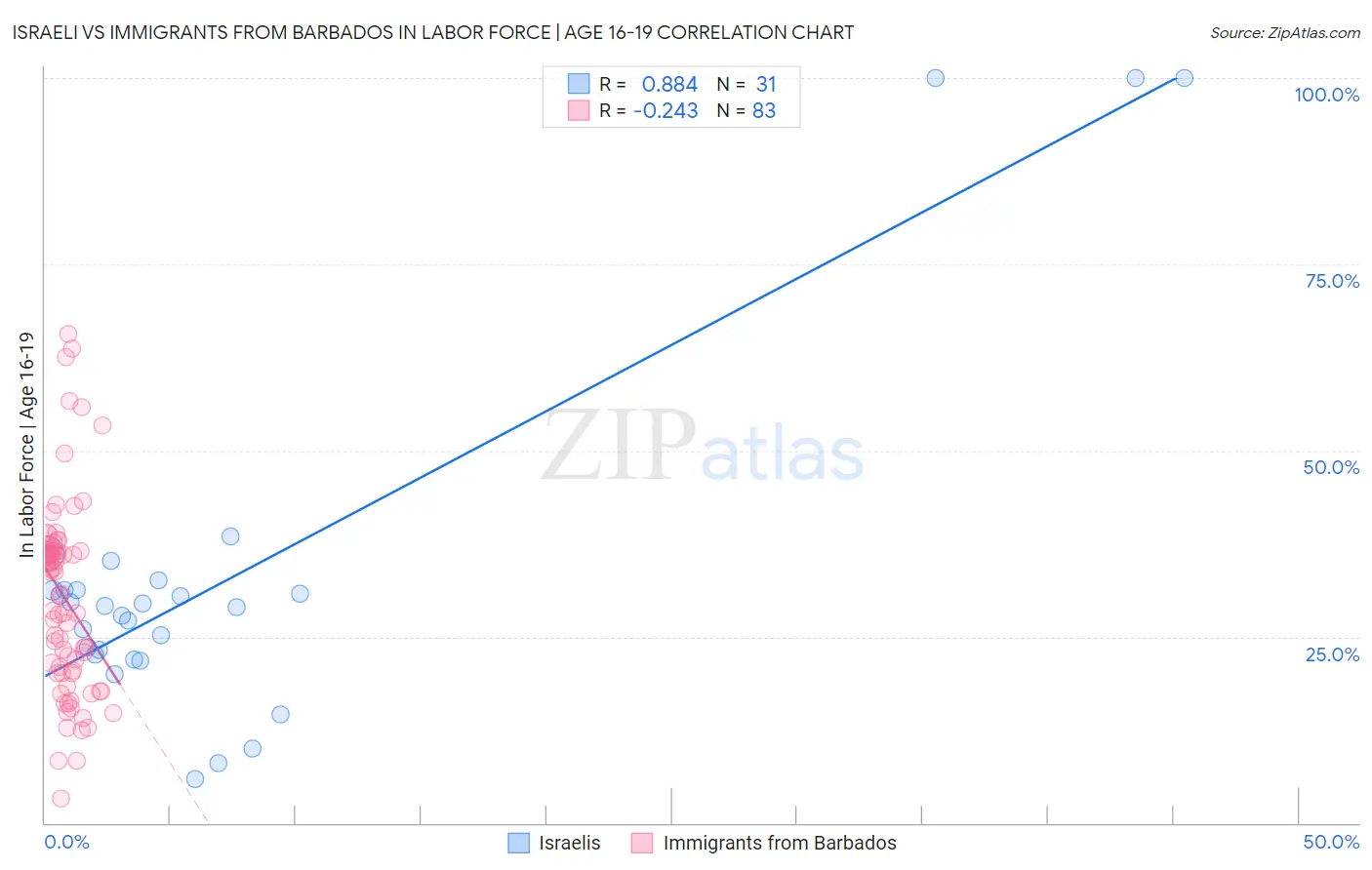 Israeli vs Immigrants from Barbados In Labor Force | Age 16-19