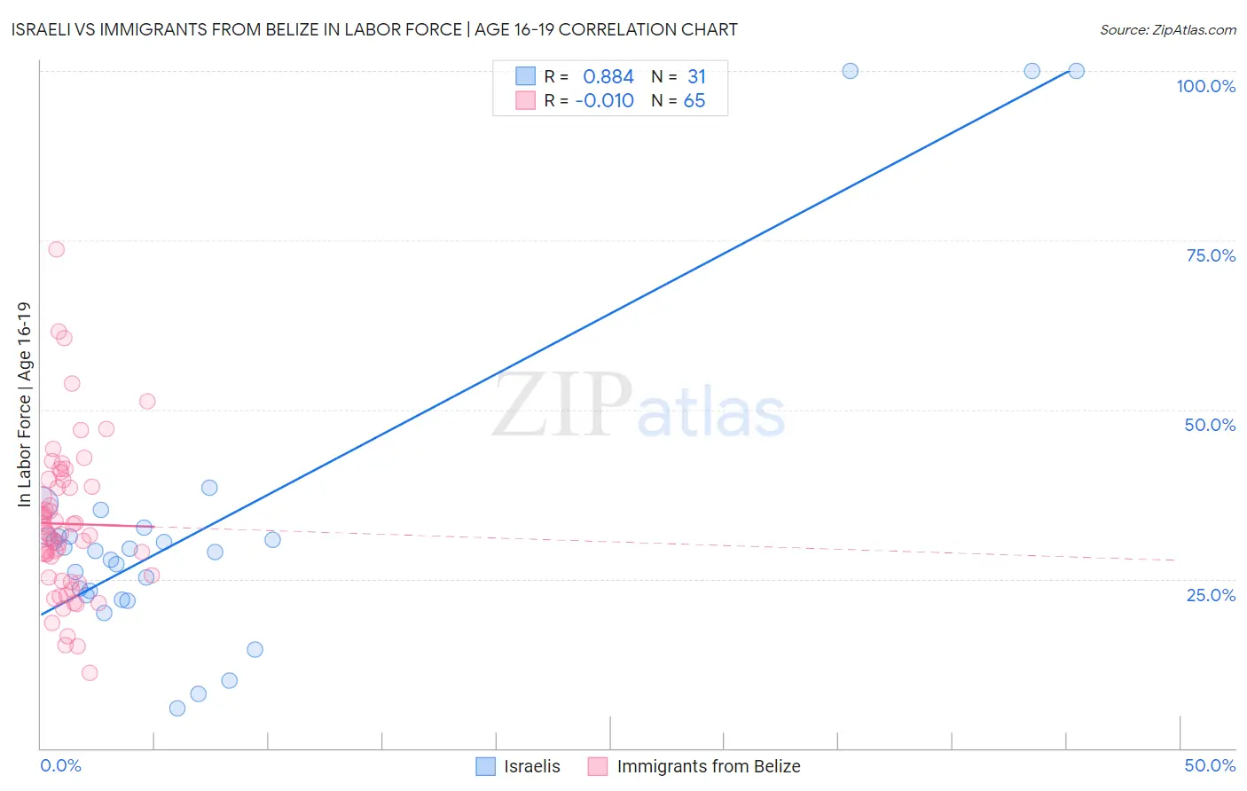 Israeli vs Immigrants from Belize In Labor Force | Age 16-19