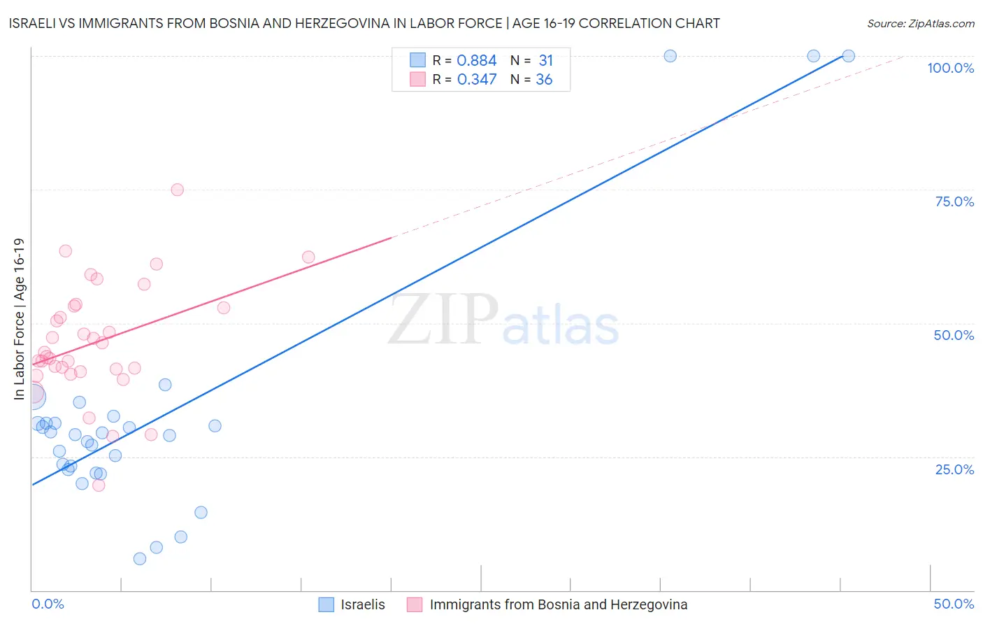 Israeli vs Immigrants from Bosnia and Herzegovina In Labor Force | Age 16-19