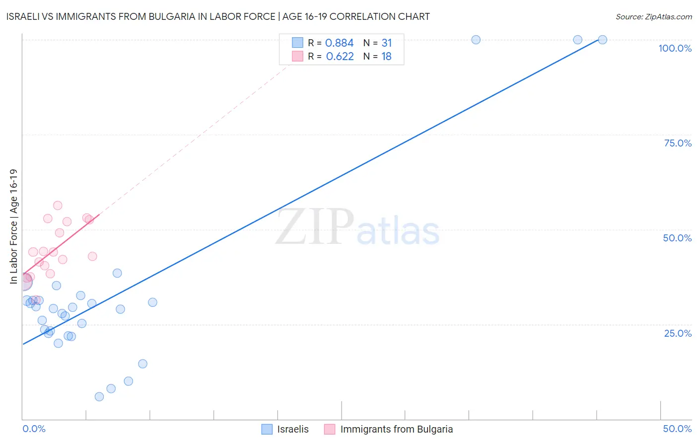 Israeli vs Immigrants from Bulgaria In Labor Force | Age 16-19
