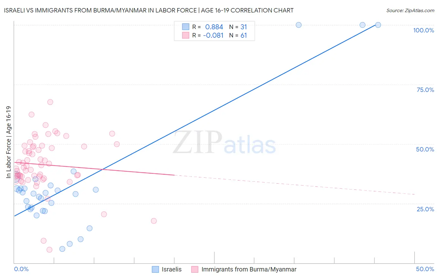 Israeli vs Immigrants from Burma/Myanmar In Labor Force | Age 16-19