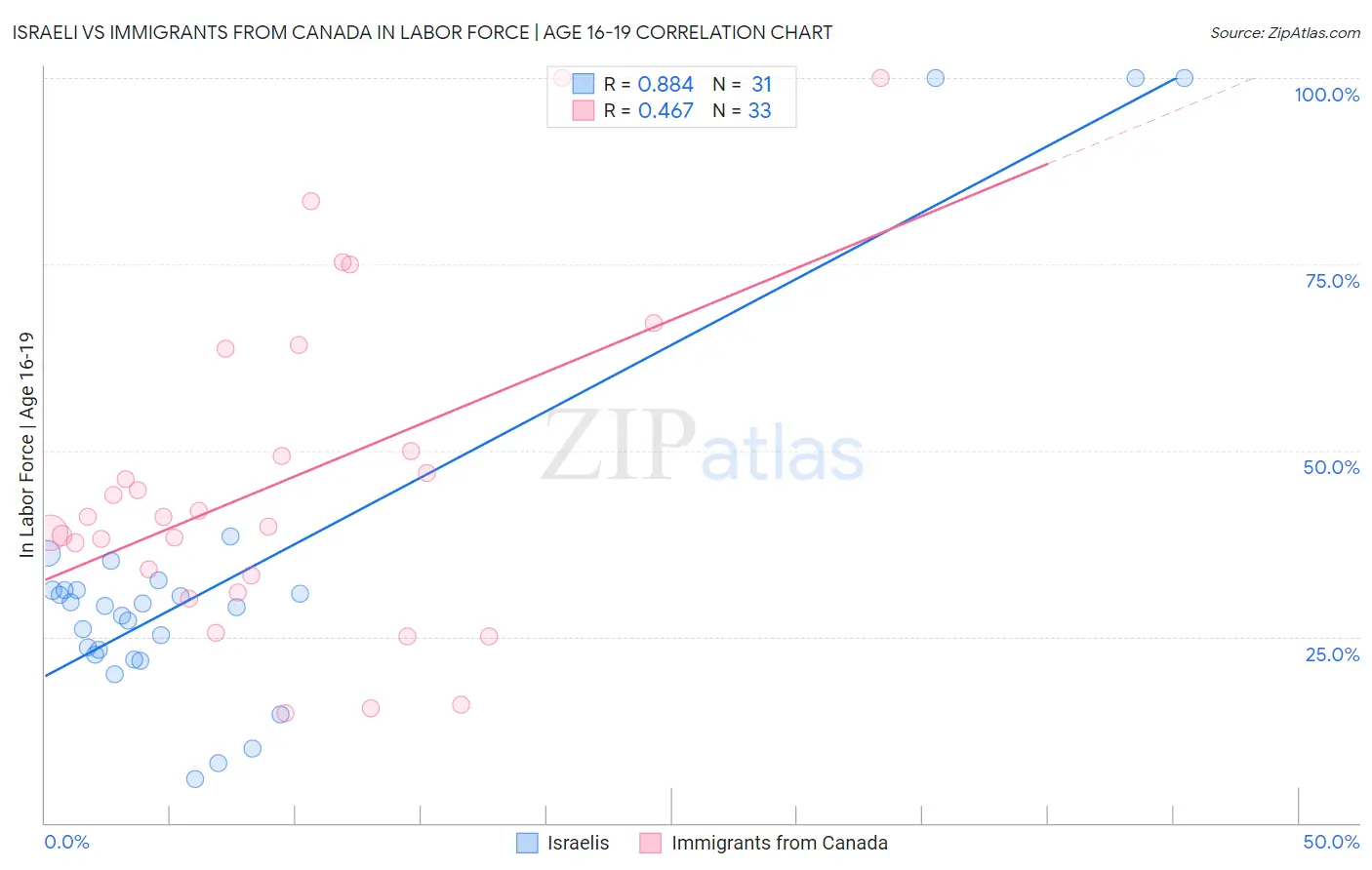 Israeli vs Immigrants from Canada In Labor Force | Age 16-19