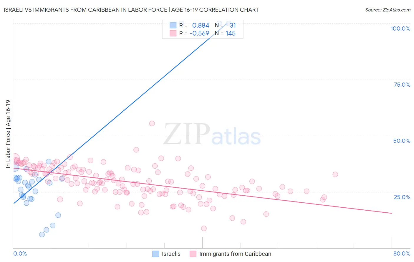 Israeli vs Immigrants from Caribbean In Labor Force | Age 16-19