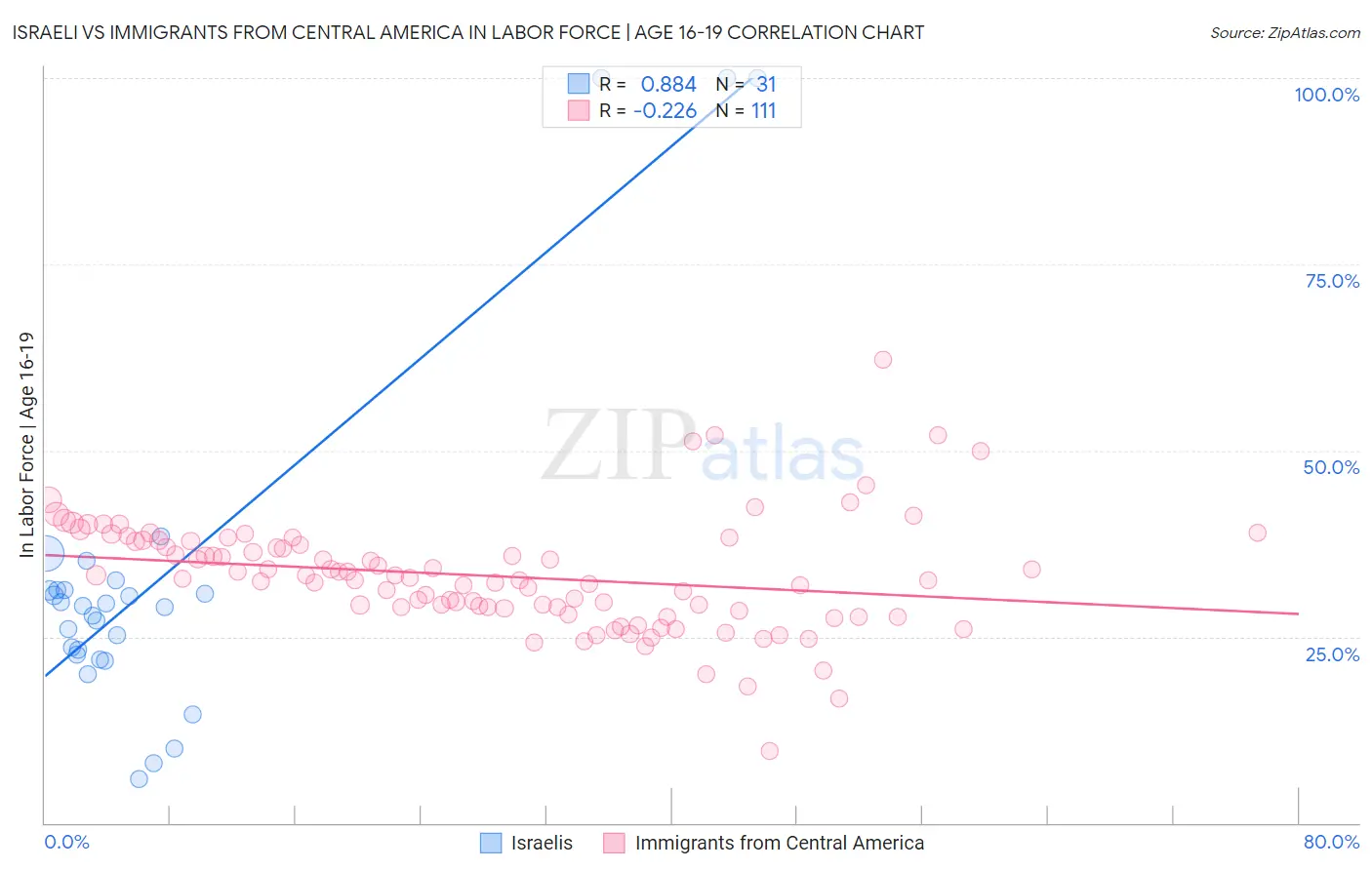 Israeli vs Immigrants from Central America In Labor Force | Age 16-19