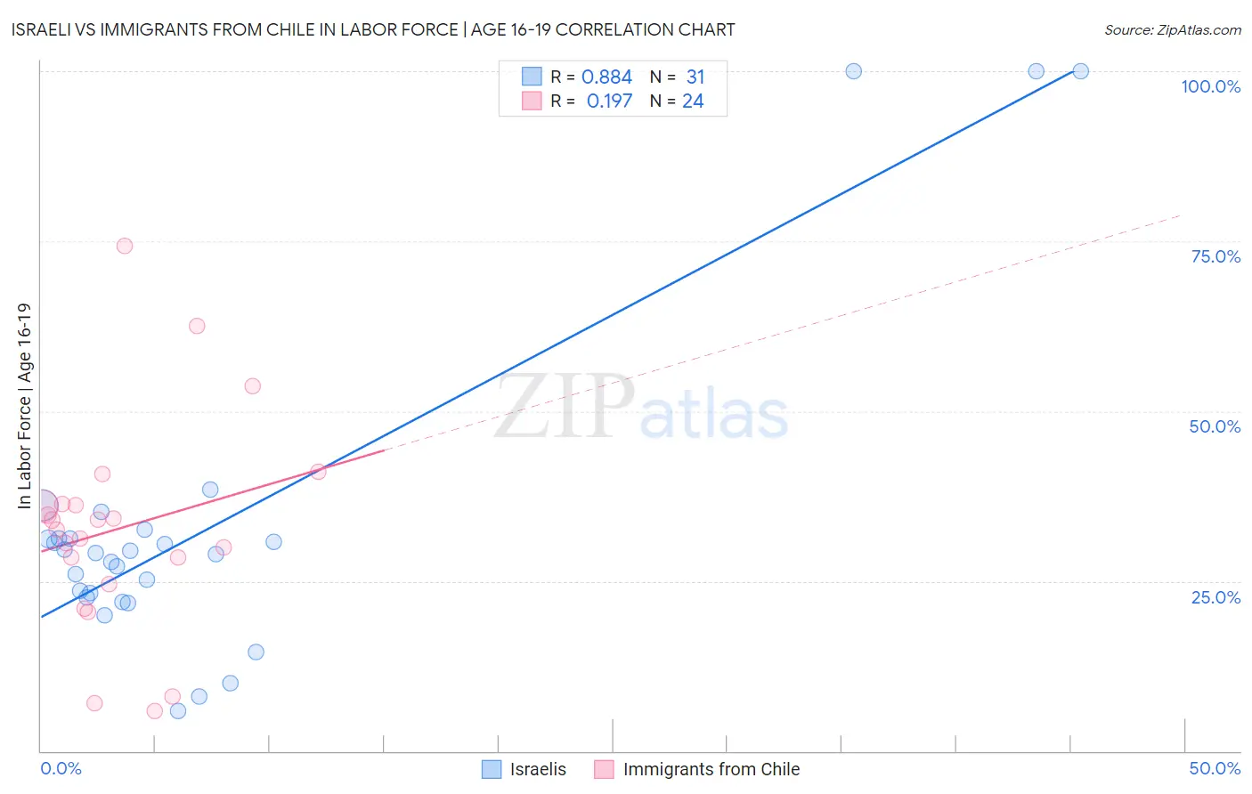 Israeli vs Immigrants from Chile In Labor Force | Age 16-19