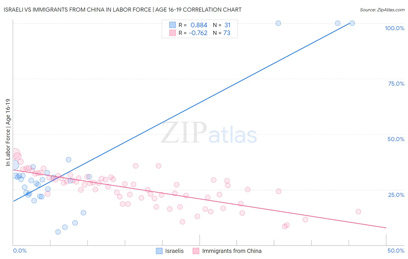 Israeli vs Immigrants from China In Labor Force | Age 16-19