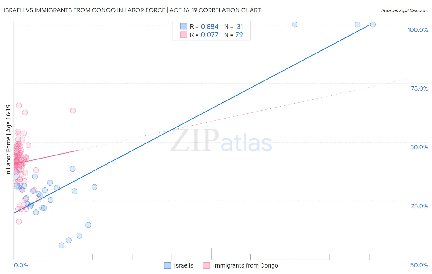 Israeli vs Immigrants from Congo In Labor Force | Age 16-19