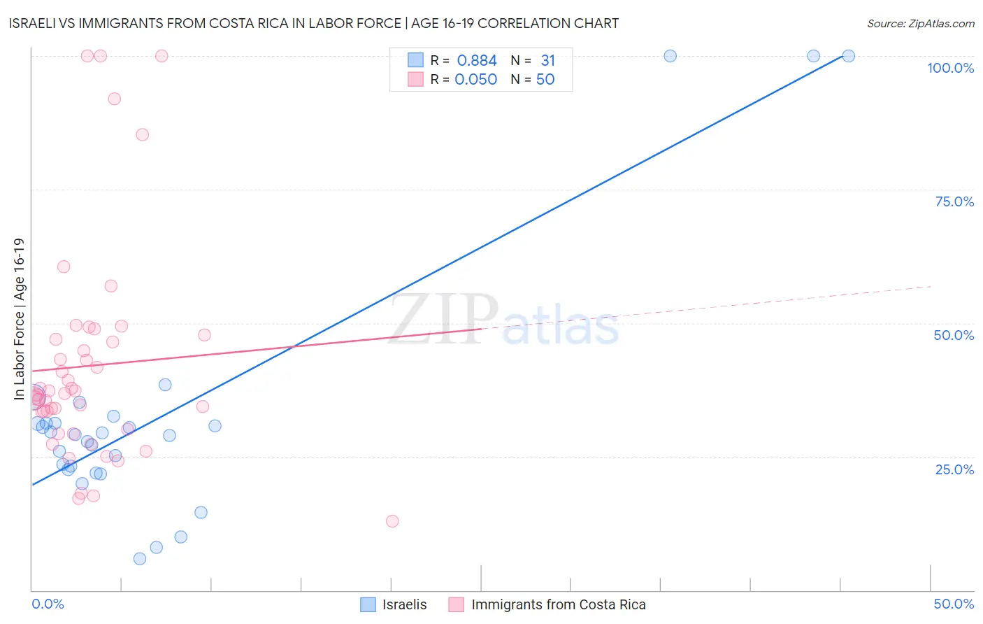 Israeli vs Immigrants from Costa Rica In Labor Force | Age 16-19