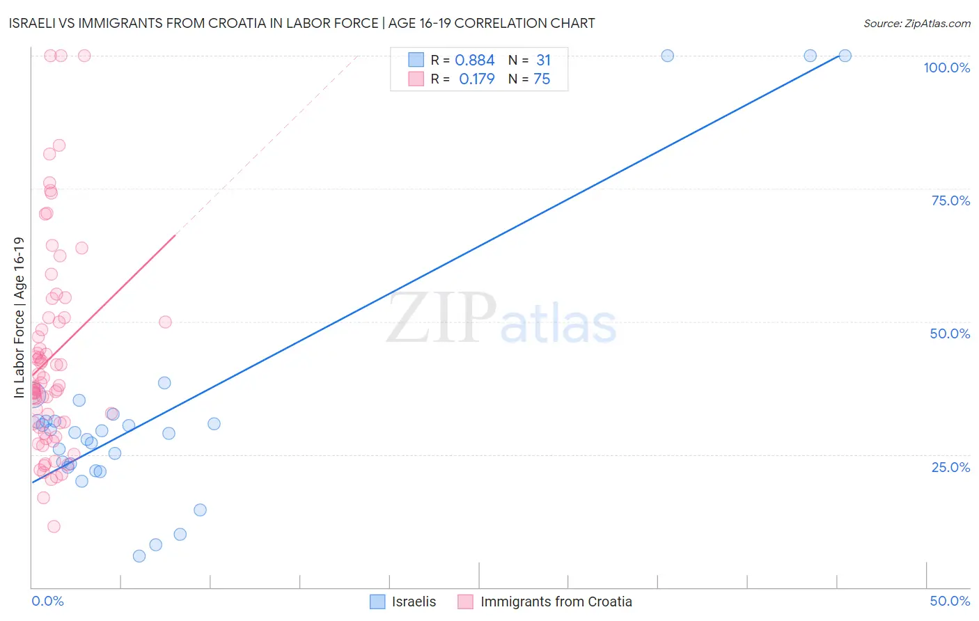 Israeli vs Immigrants from Croatia In Labor Force | Age 16-19