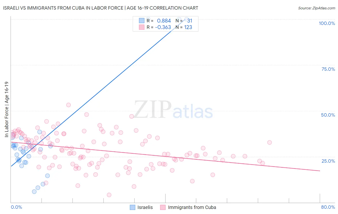 Israeli vs Immigrants from Cuba In Labor Force | Age 16-19