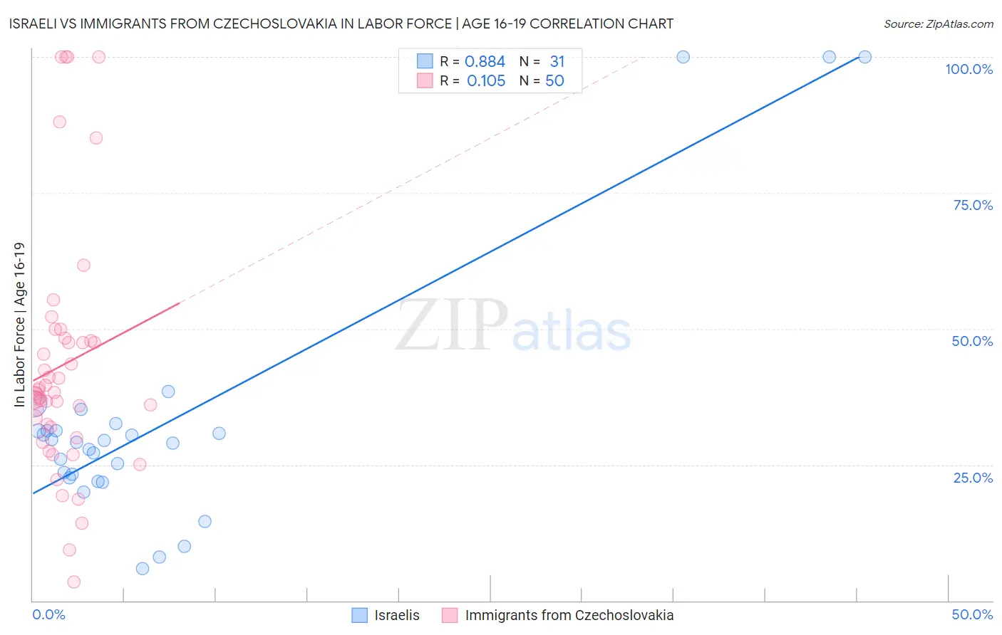 Israeli vs Immigrants from Czechoslovakia In Labor Force | Age 16-19