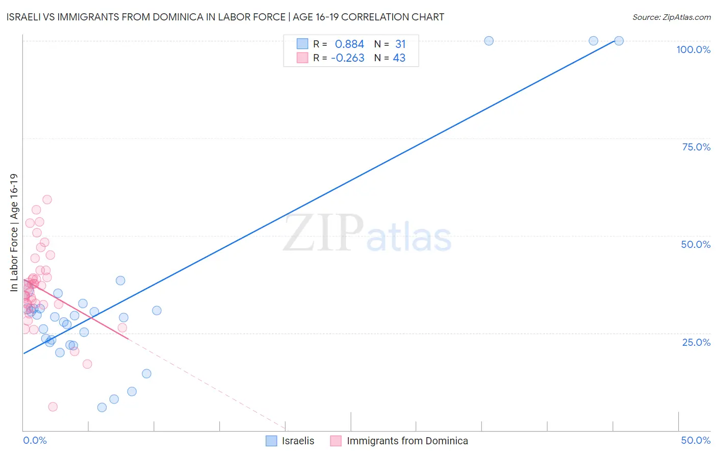 Israeli vs Immigrants from Dominica In Labor Force | Age 16-19