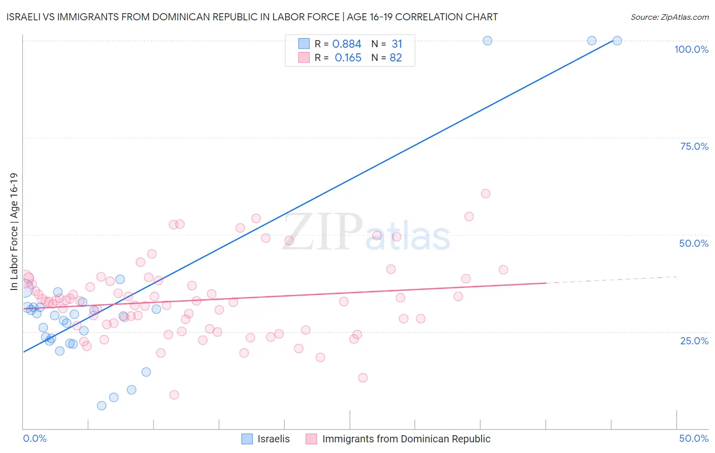Israeli vs Immigrants from Dominican Republic In Labor Force | Age 16-19