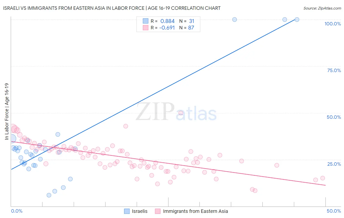 Israeli vs Immigrants from Eastern Asia In Labor Force | Age 16-19