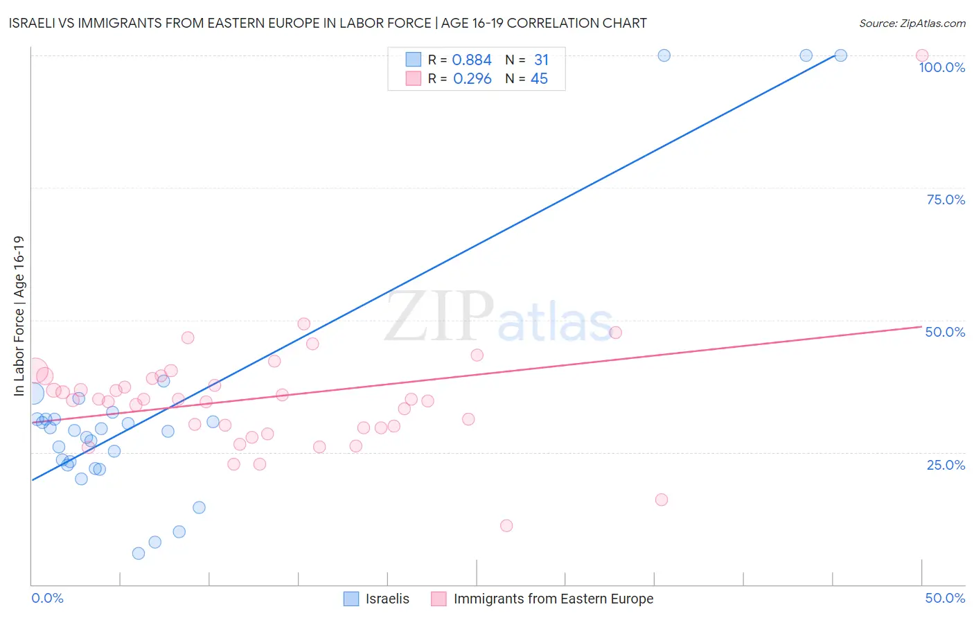Israeli vs Immigrants from Eastern Europe In Labor Force | Age 16-19