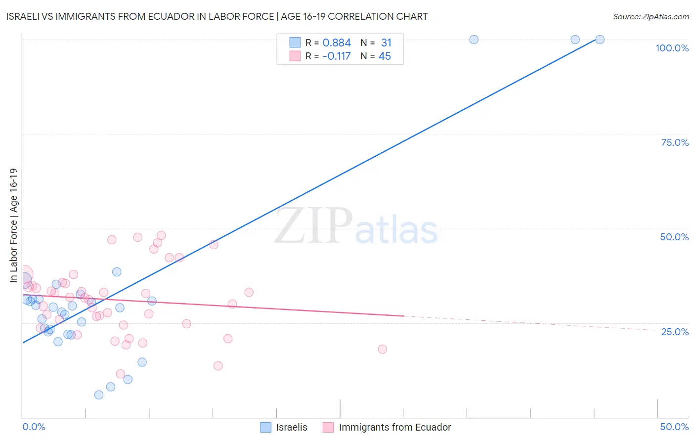 Israeli vs Immigrants from Ecuador In Labor Force | Age 16-19