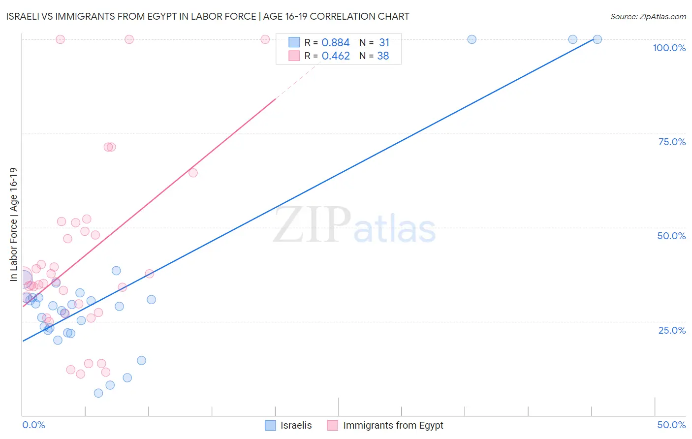 Israeli vs Immigrants from Egypt In Labor Force | Age 16-19