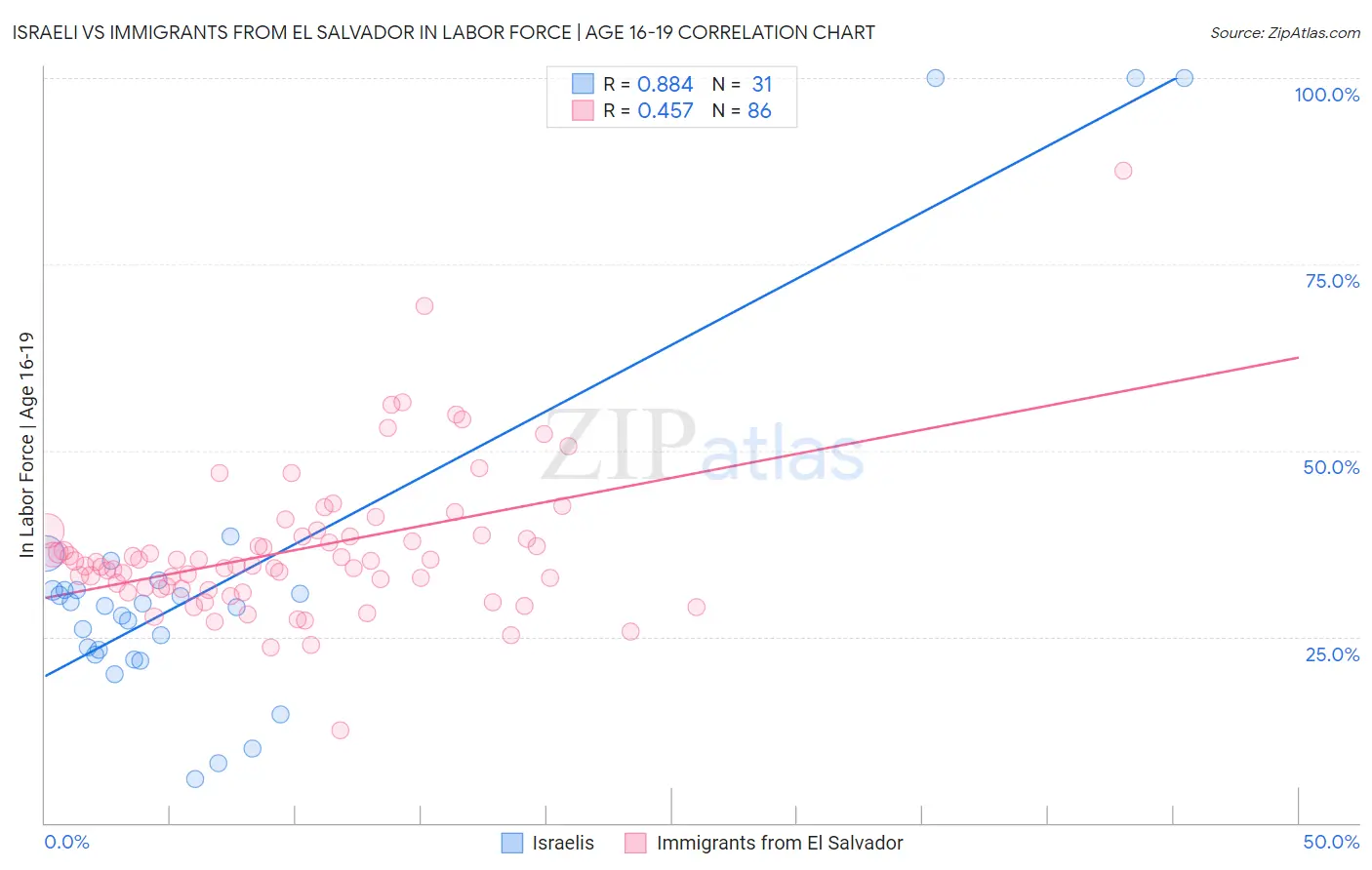 Israeli vs Immigrants from El Salvador In Labor Force | Age 16-19