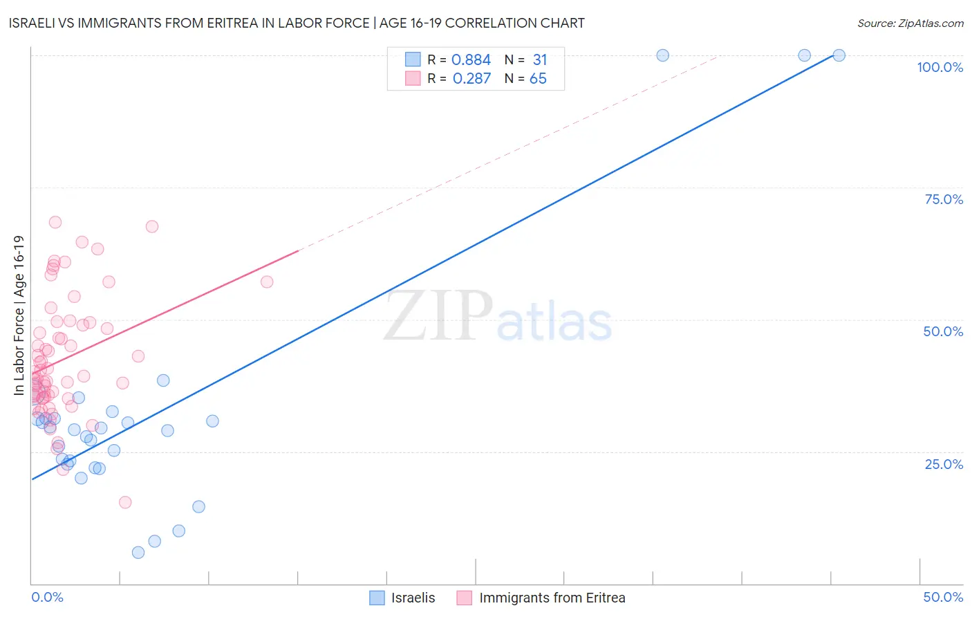 Israeli vs Immigrants from Eritrea In Labor Force | Age 16-19