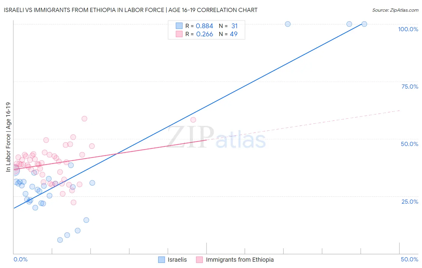 Israeli vs Immigrants from Ethiopia In Labor Force | Age 16-19