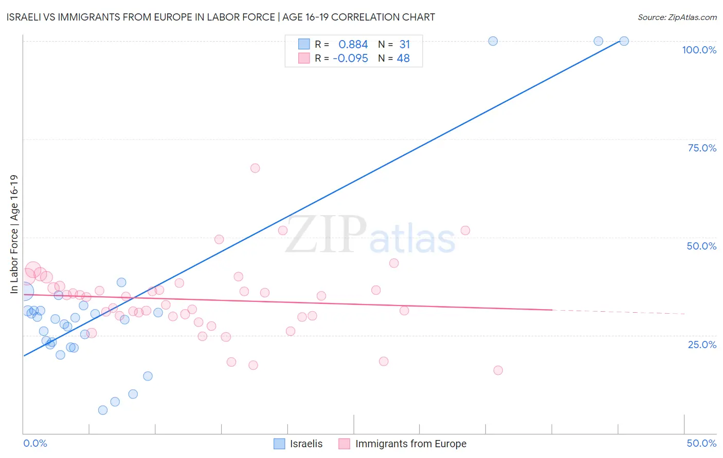 Israeli vs Immigrants from Europe In Labor Force | Age 16-19