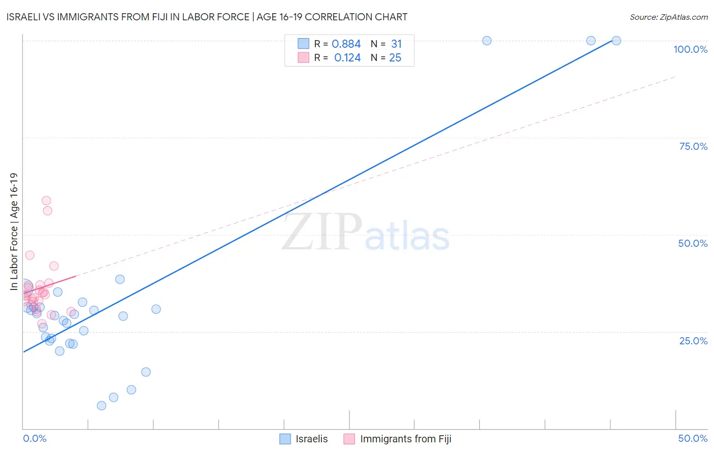 Israeli vs Immigrants from Fiji In Labor Force | Age 16-19