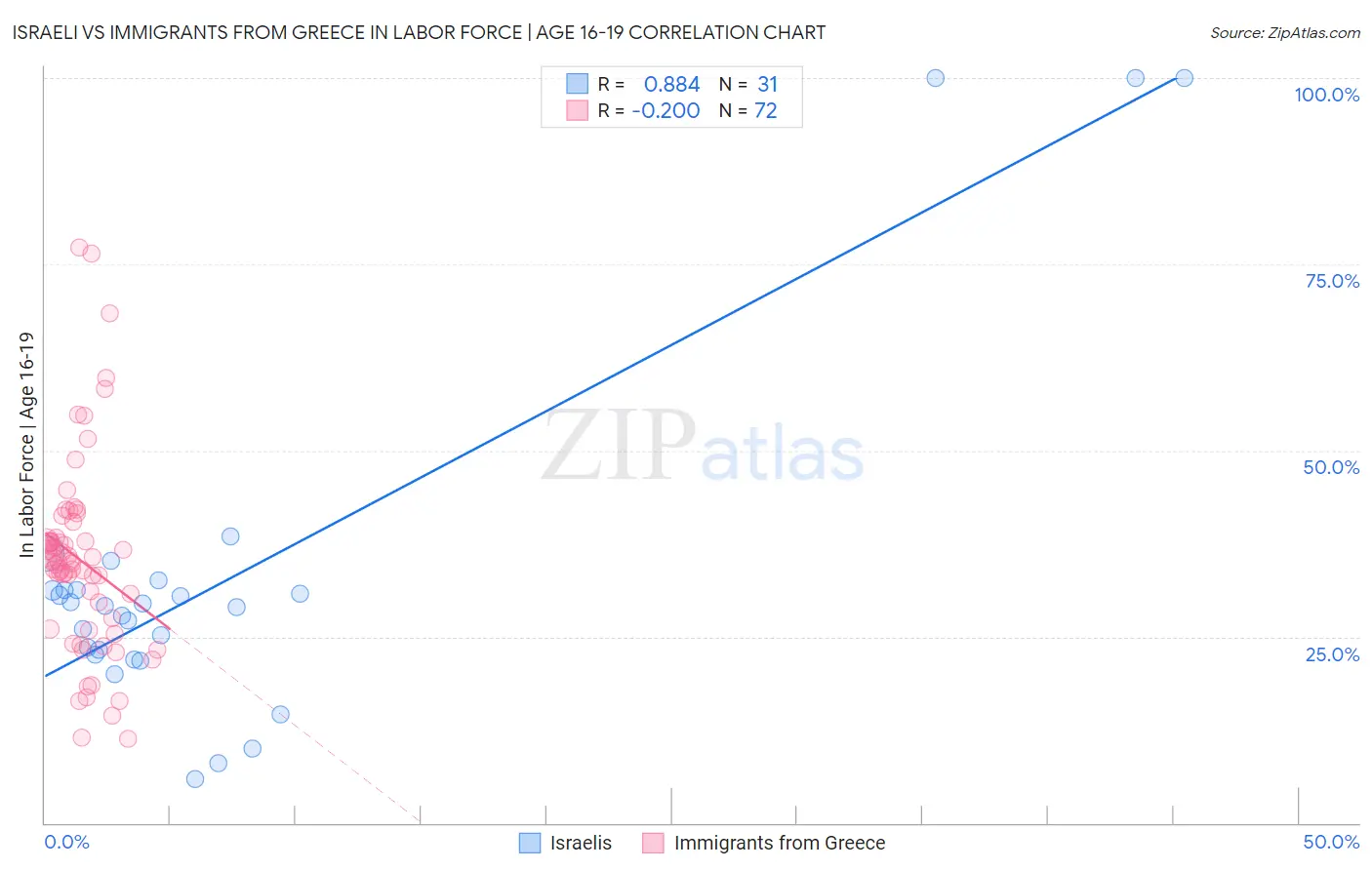 Israeli vs Immigrants from Greece In Labor Force | Age 16-19
