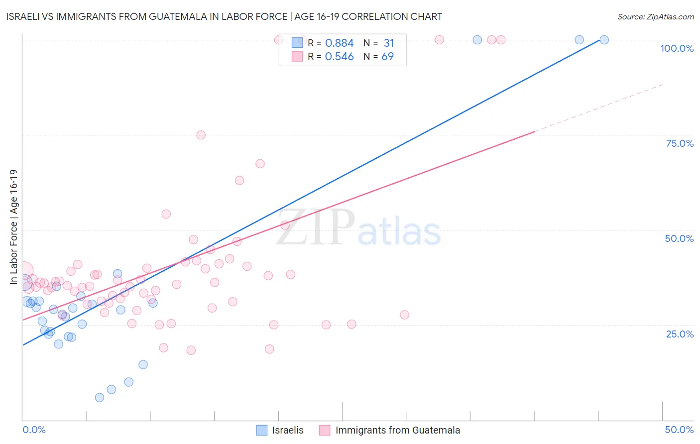 Israeli vs Immigrants from Guatemala In Labor Force | Age 16-19
