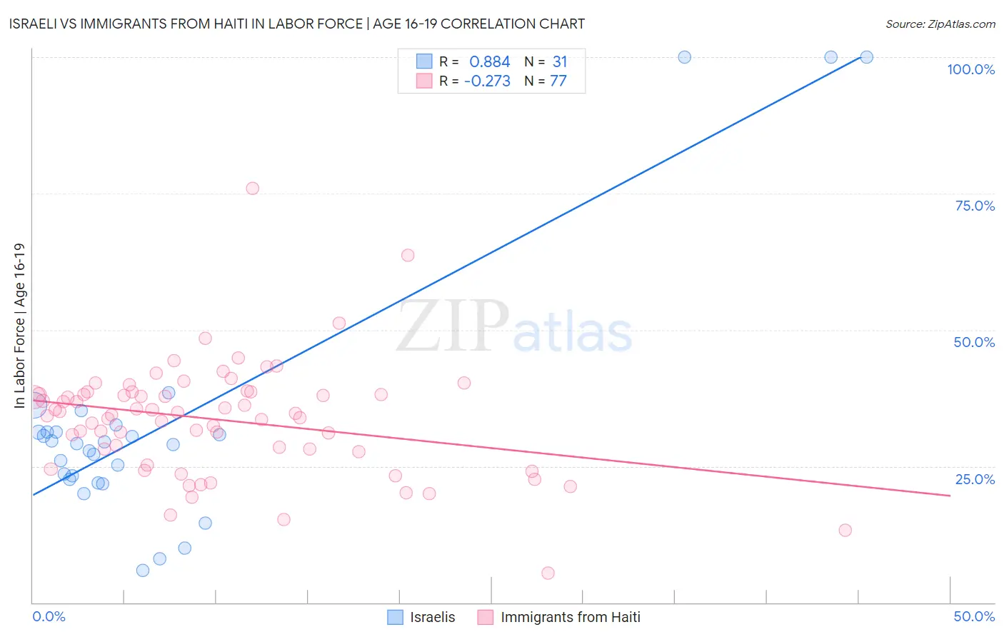 Israeli vs Immigrants from Haiti In Labor Force | Age 16-19