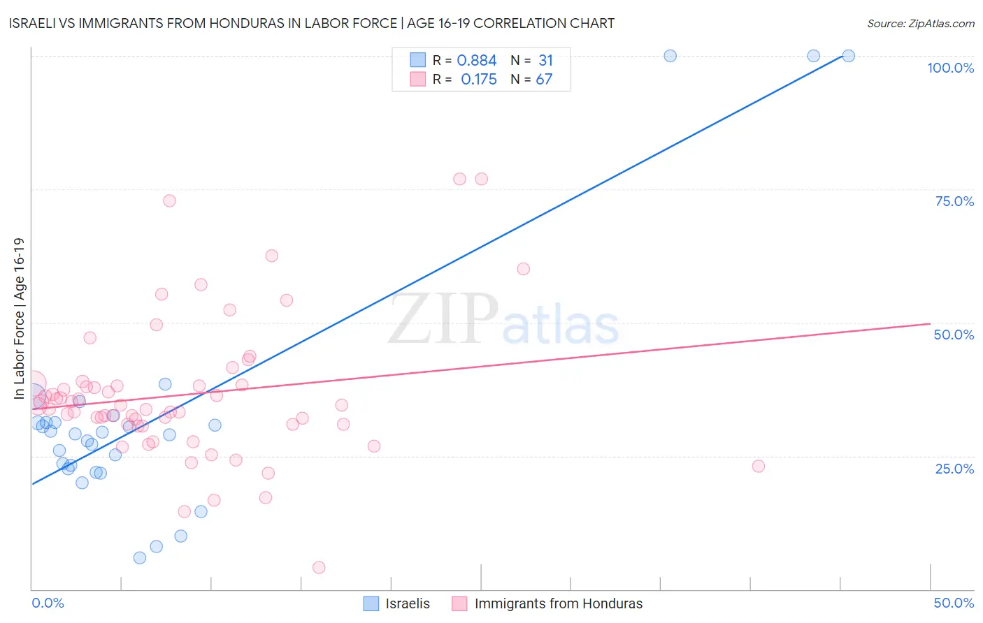 Israeli vs Immigrants from Honduras In Labor Force | Age 16-19