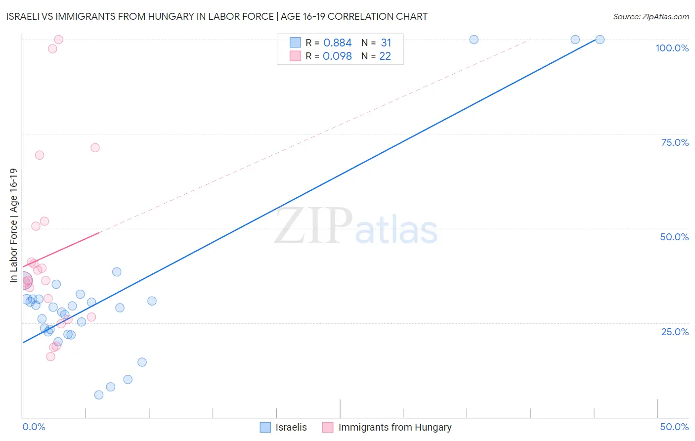 Israeli vs Immigrants from Hungary In Labor Force | Age 16-19