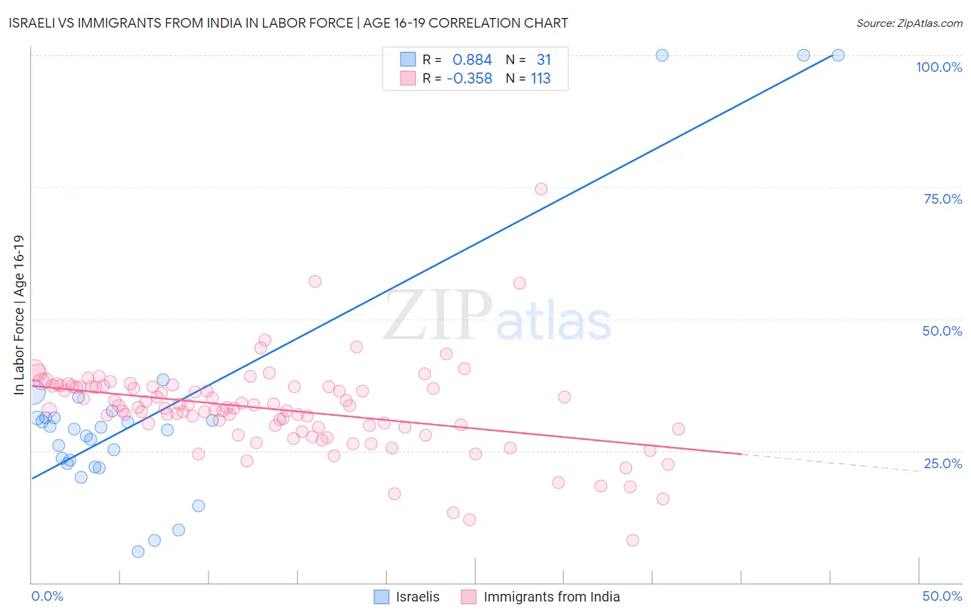 Israeli vs Immigrants from India In Labor Force | Age 16-19