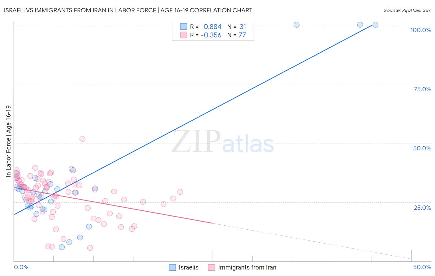 Israeli vs Immigrants from Iran In Labor Force | Age 16-19