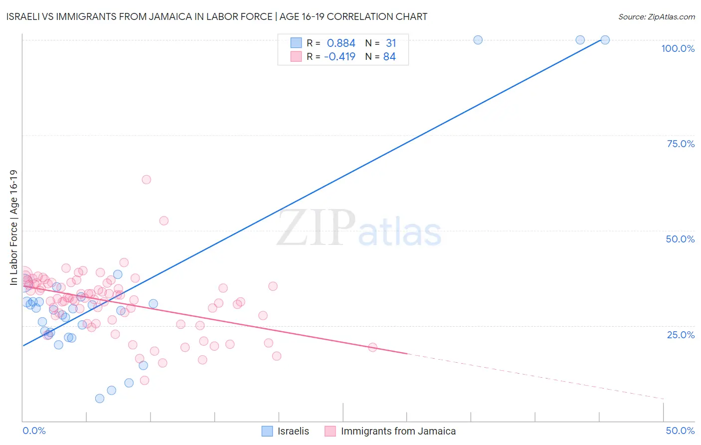 Israeli vs Immigrants from Jamaica In Labor Force | Age 16-19