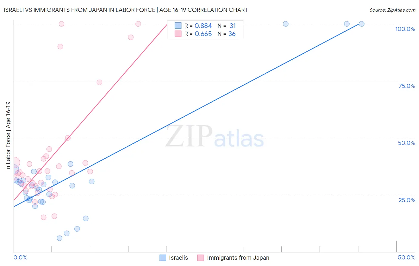 Israeli vs Immigrants from Japan In Labor Force | Age 16-19