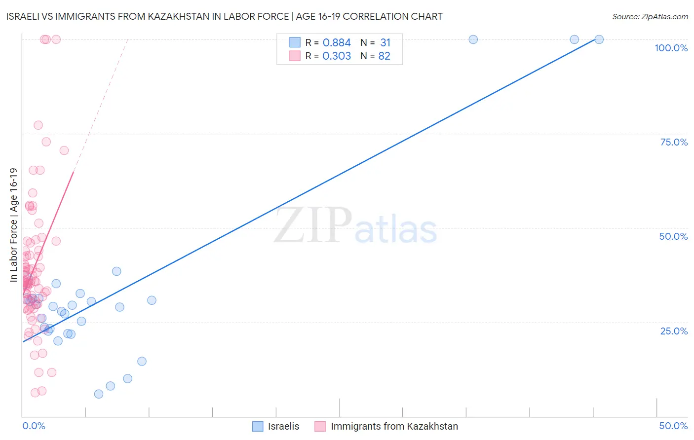 Israeli vs Immigrants from Kazakhstan In Labor Force | Age 16-19
