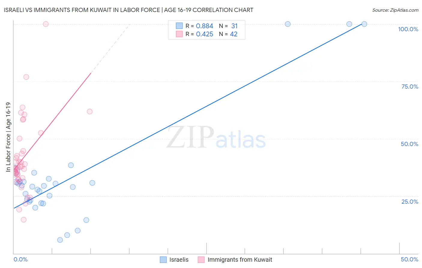 Israeli vs Immigrants from Kuwait In Labor Force | Age 16-19