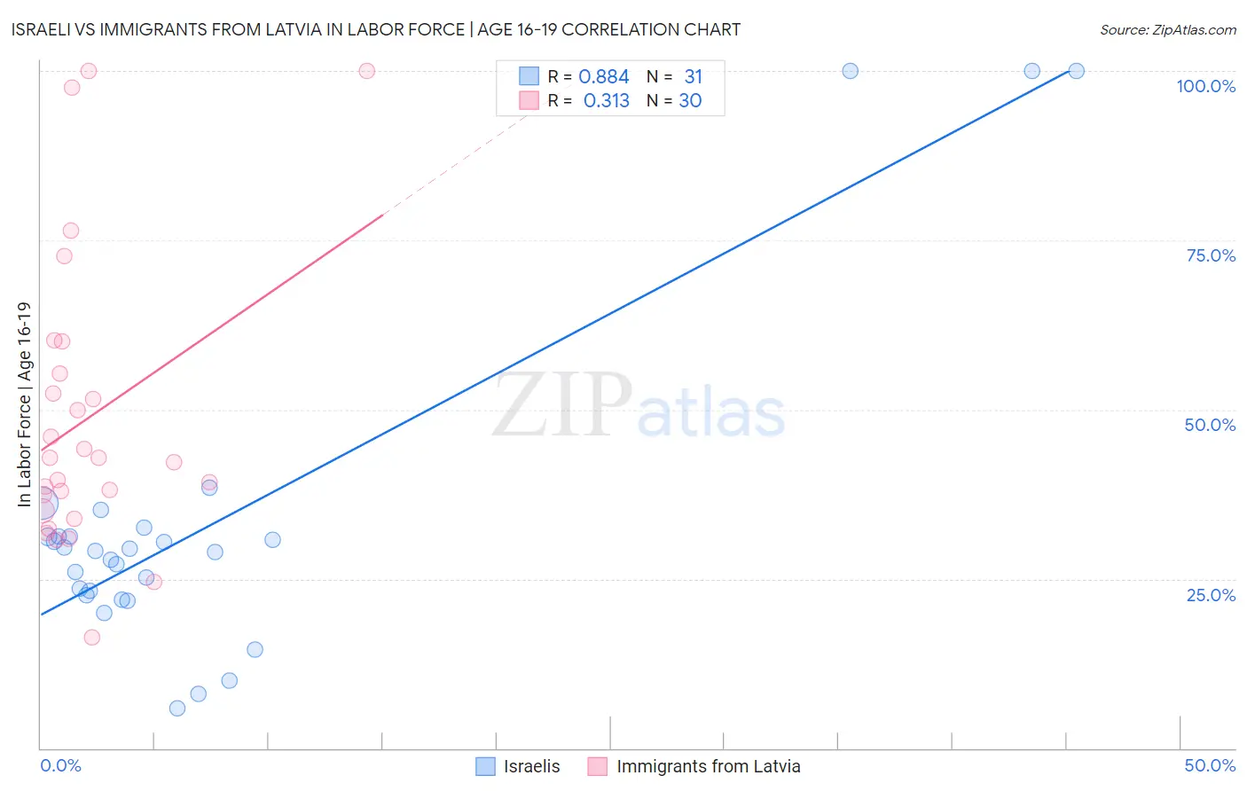 Israeli vs Immigrants from Latvia In Labor Force | Age 16-19