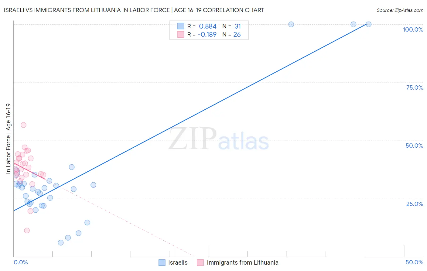Israeli vs Immigrants from Lithuania In Labor Force | Age 16-19