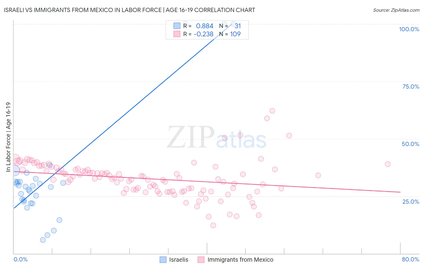 Israeli vs Immigrants from Mexico In Labor Force | Age 16-19