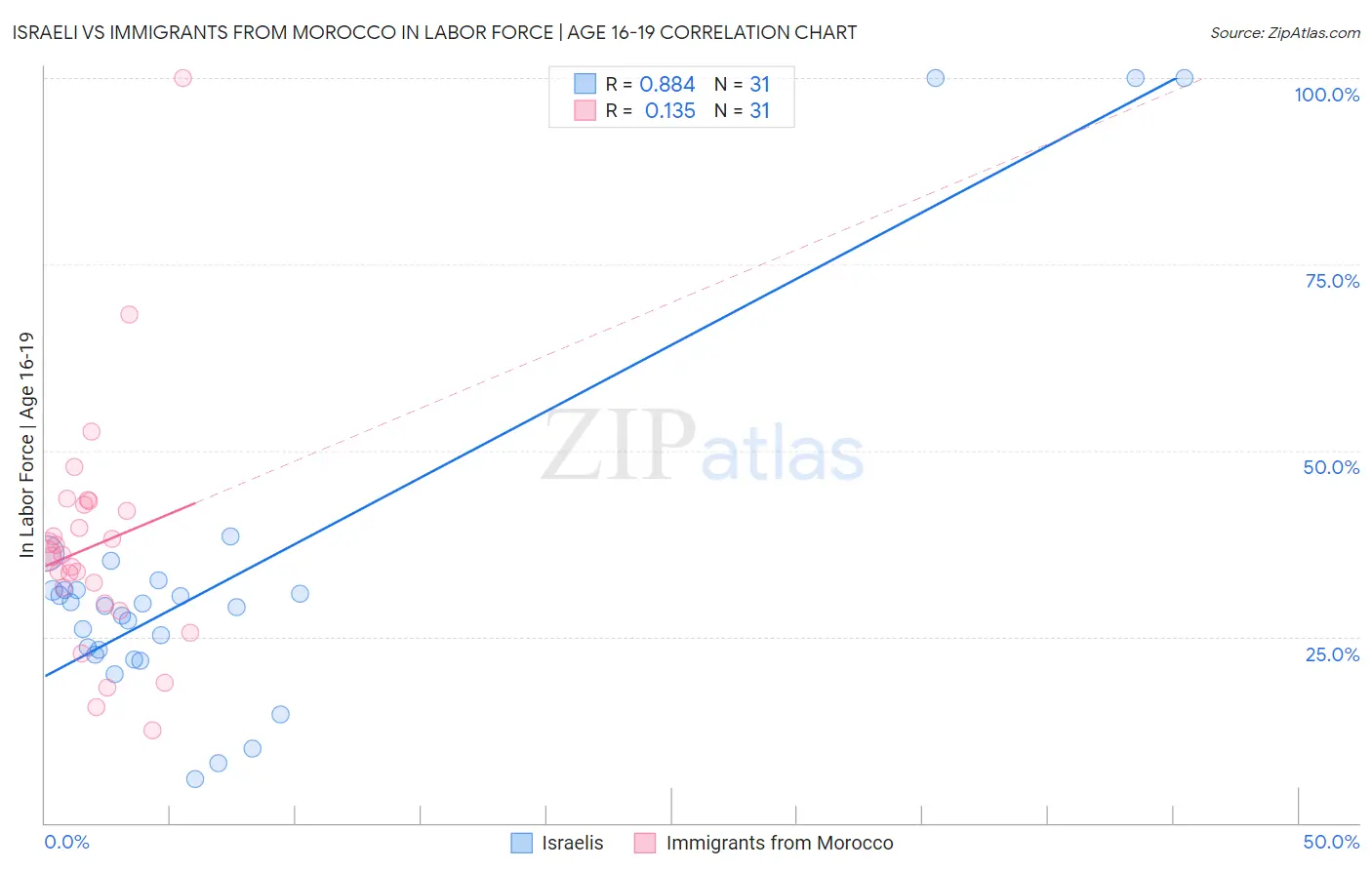 Israeli vs Immigrants from Morocco In Labor Force | Age 16-19
