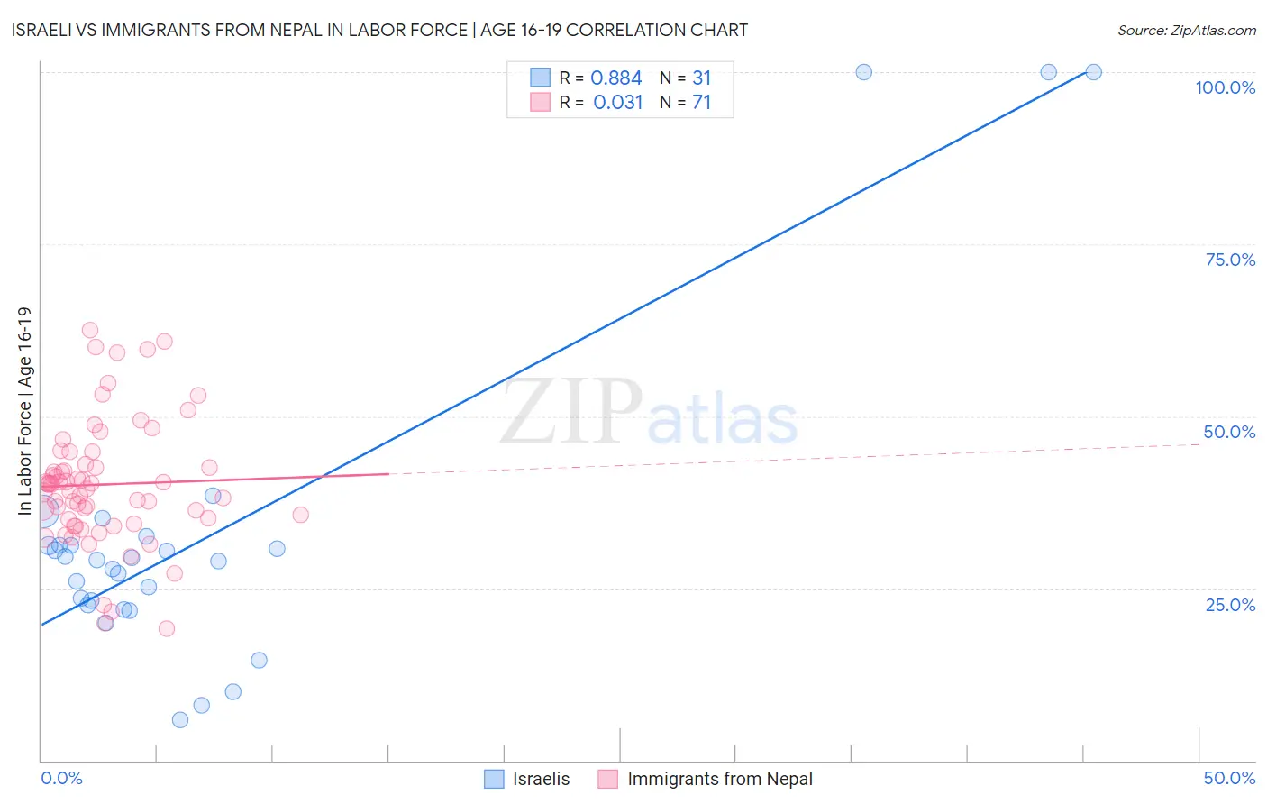 Israeli vs Immigrants from Nepal In Labor Force | Age 16-19