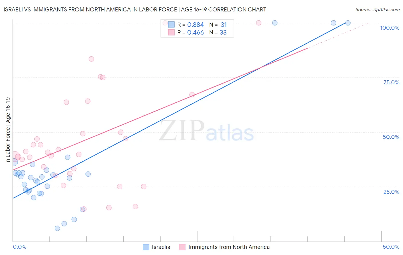 Israeli vs Immigrants from North America In Labor Force | Age 16-19