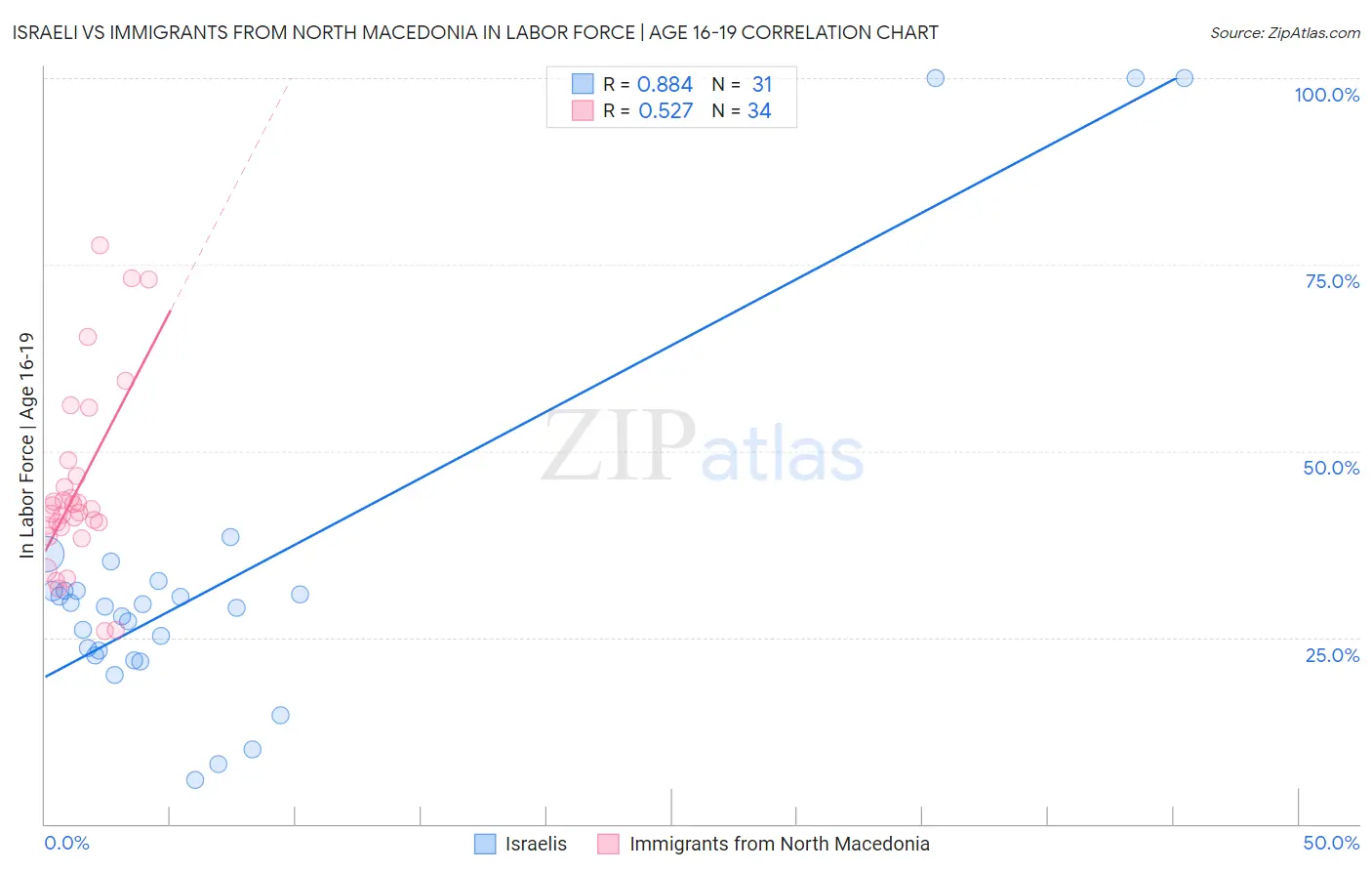 Israeli vs Immigrants from North Macedonia In Labor Force | Age 16-19