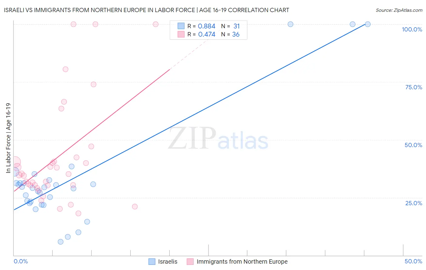 Israeli vs Immigrants from Northern Europe In Labor Force | Age 16-19