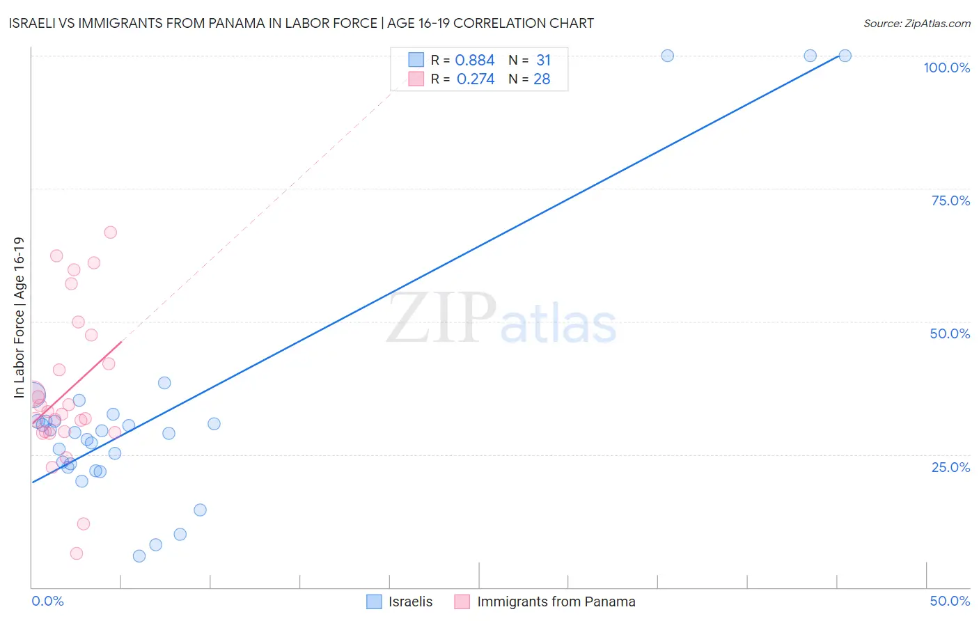 Israeli vs Immigrants from Panama In Labor Force | Age 16-19