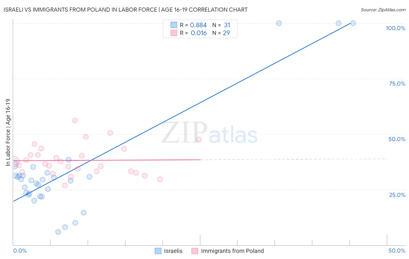 Israeli vs Immigrants from Poland In Labor Force | Age 16-19